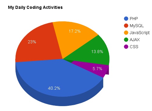 Pie Chart Of Daily Activities