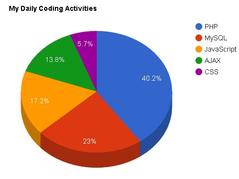 Create Pie Chart Using Javascript